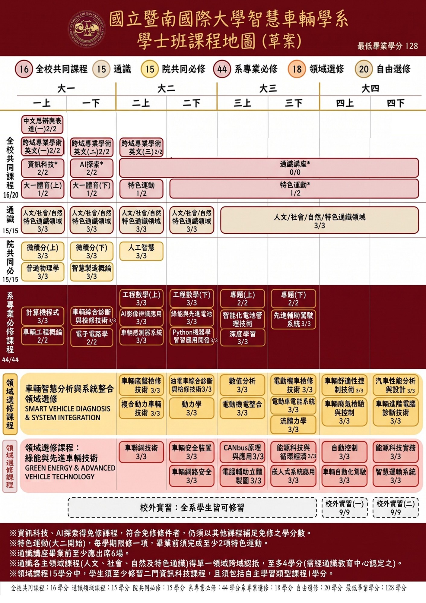 智慧車輛學系學士班課程地圖(草案,116 學年度入學新生適用);點選圖片可另開視窗檢視原圖